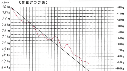 40代グラフ
